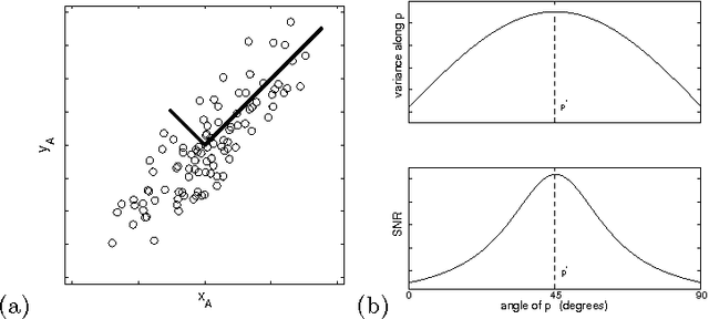 Figure 2 for A Tutorial on Principal Component Analysis