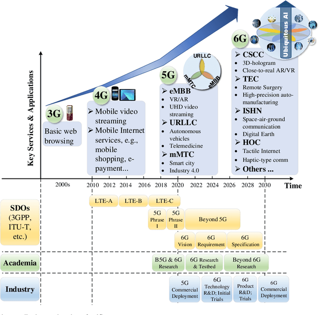 Figure 1 for Towards Ubiquitous AI in 6G with Federated Learning