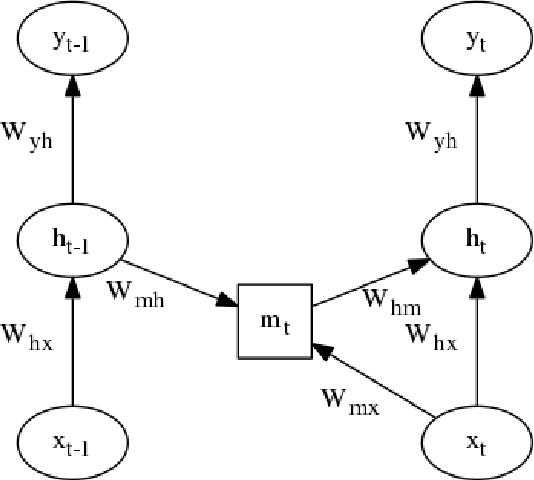 Figure 3 for Multiplicative LSTM for sequence modelling