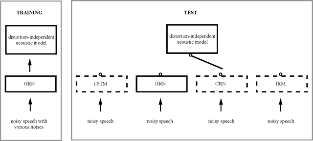 Figure 2 for Bridging the Gap Between Monaural Speech Enhancement and Recognition with Distortion-Independent Acoustic Modeling