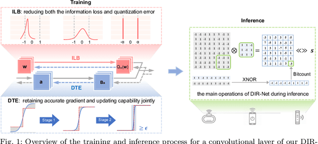Figure 1 for Distribution-sensitive Information Retention for Accurate Binary Neural Network