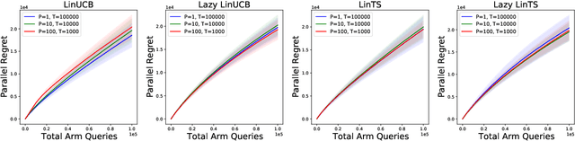 Figure 1 for Parallelizing Contextual Linear Bandits