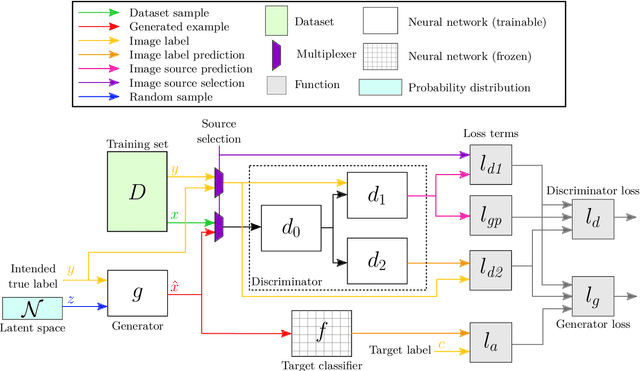 Figure 3 for Generating Realistic Unrestricted Adversarial Inputs using Dual-Objective GAN Training