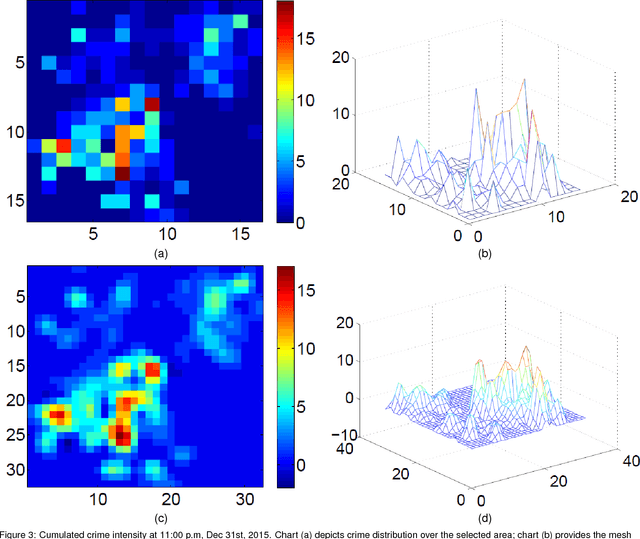 Figure 4 for Deep Learning for Real-Time Crime Forecasting and its Ternarization