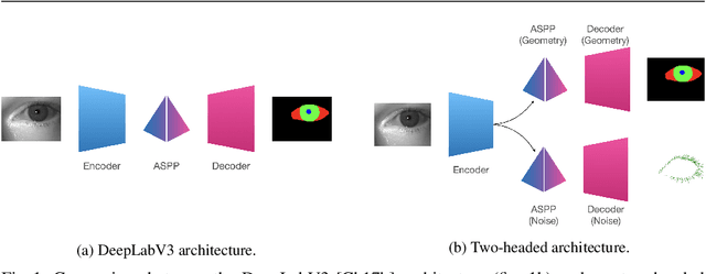 Figure 1 for Two-headed eye-segmentation approach for biometric identification