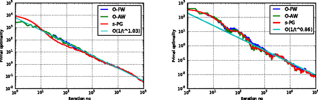 Figure 4 for On the Online Frank-Wolfe Algorithms for Convex and Non-convex Optimizations