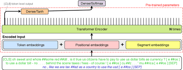 Figure 2 for BUT-FIT at SemEval-2019 Task 7: Determining the Rumour Stance with Pre-Trained Deep Bidirectional Transformers