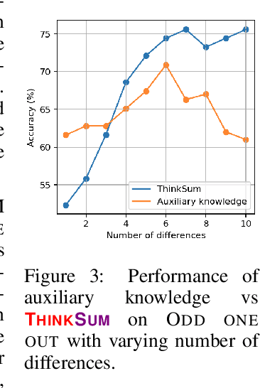 Figure 4 for ThinkSum: Probabilistic reasoning over sets using large language models