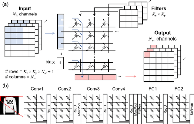 Figure 2 for Device-aware inference operations in SONOS nonvolatile memory arrays
