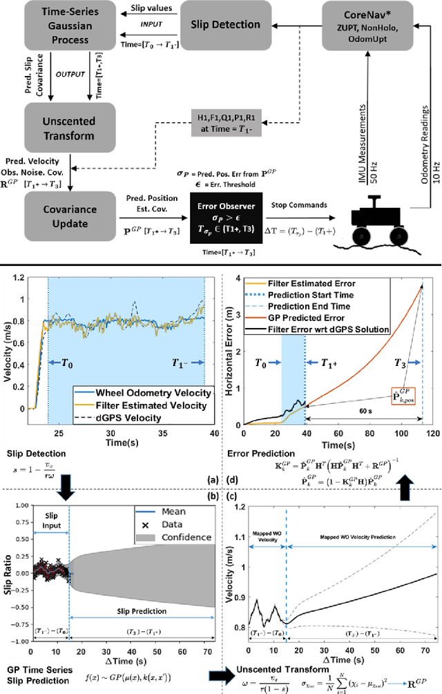 Figure 1 for Slip-Based Autonomous ZUPT through Gaussian Process to Improve Planetary Rover Localization