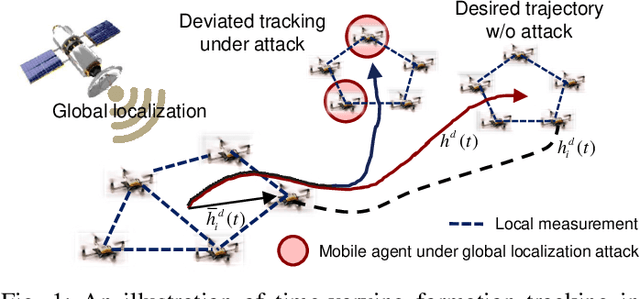 Figure 1 for Resilient Time-Varying Formation Tracking for Mobile Robot Networks under Deception Attacks on Positioning