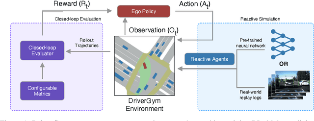 Figure 1 for DriverGym: Democratising Reinforcement Learning for Autonomous Driving