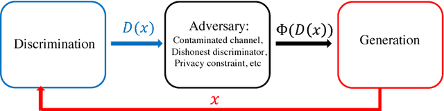 Figure 1 for Robust GANs against Dishonest Adversaries
