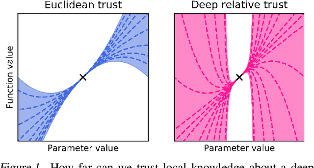 Figure 1 for On the distance between two neural networks and the stability of learning