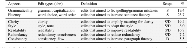 Figure 2 for Towards Automated Document Revision: Grammatical Error Correction, Fluency Edits, and Beyond