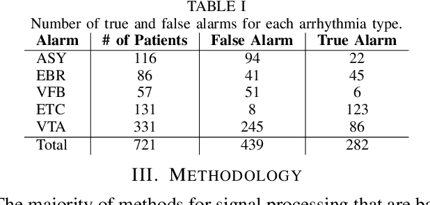 Figure 3 for An Unsupervised Feature Learning Approach to Reduce False Alarm Rate in ICUs