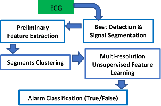 Figure 1 for An Unsupervised Feature Learning Approach to Reduce False Alarm Rate in ICUs