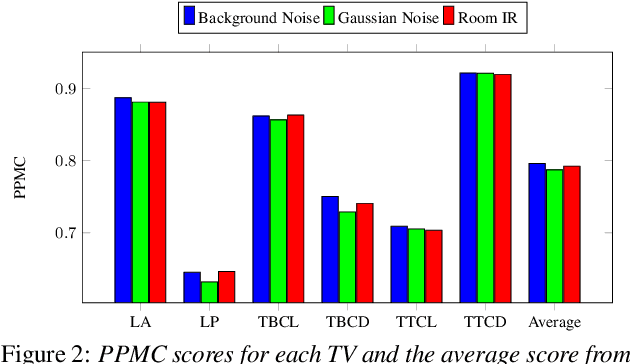 Figure 3 for Audio Data Augmentation for Acoustic-to-articulatory Speech Inversion using Bidirectional Gated RNNs