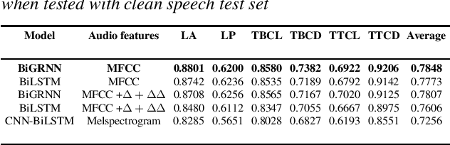Figure 4 for Audio Data Augmentation for Acoustic-to-articulatory Speech Inversion using Bidirectional Gated RNNs