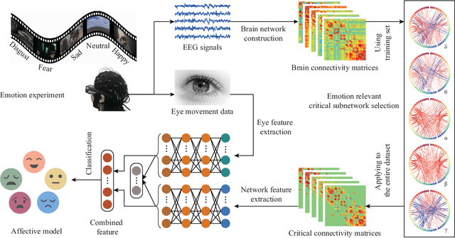 Figure 1 for Investigating EEG-Based Functional Connectivity Patterns for Multimodal Emotion Recognition
