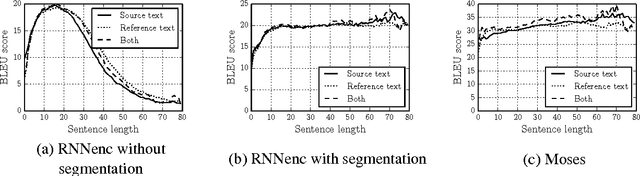 Figure 3 for Overcoming the Curse of Sentence Length for Neural Machine Translation using Automatic Segmentation