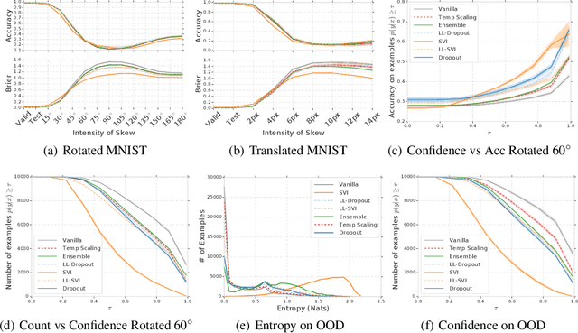 Figure 1 for Can You Trust Your Model's Uncertainty? Evaluating Predictive Uncertainty Under Dataset Shift
