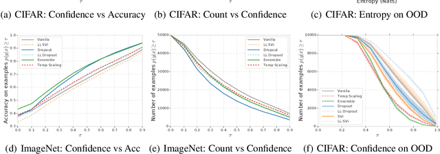 Figure 2 for Can You Trust Your Model's Uncertainty? Evaluating Predictive Uncertainty Under Dataset Shift