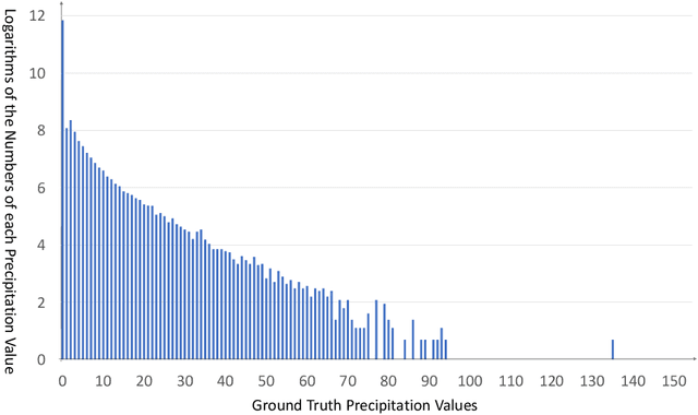 Figure 3 for Towards a Precipitation Bias Corrector against Noise and Maldistribution