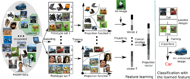 Figure 1 for Unsupervised High-level Feature Learning by Ensemble Projection for Semi-supervised Image Classification and Image Clustering