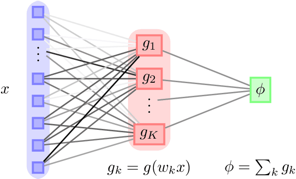 Figure 1 for Generalisation dynamics of online learning in over-parameterised neural networks