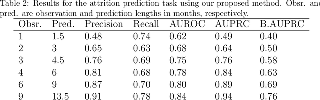 Figure 3 for Who will Leave a Pediatric Weight Management Program and When? -- A machine learning approach for predicting attrition patterns