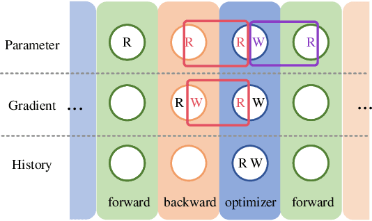 Figure 2 for Optimizer Fusion: Efficient Training with Better Locality and Parallelism