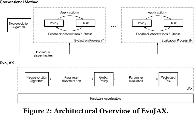 Figure 3 for EvoJAX: Hardware-Accelerated Neuroevolution