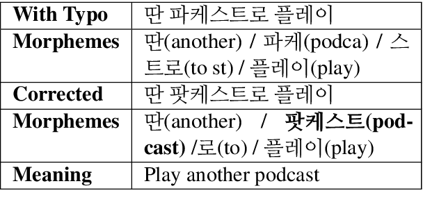 Figure 3 for Integrated Eojeol Embedding for Erroneous Sentence Classification in Korean Chatbots