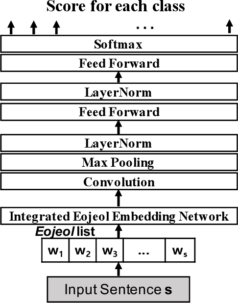 Figure 4 for Integrated Eojeol Embedding for Erroneous Sentence Classification in Korean Chatbots