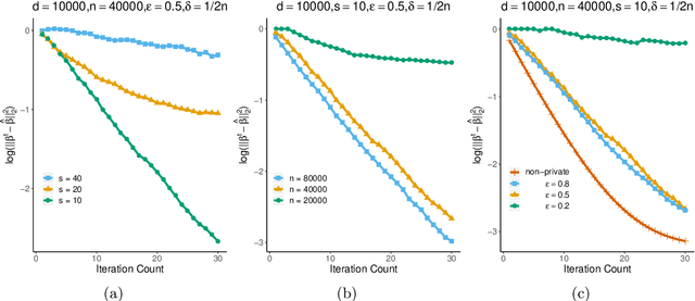 Figure 2 for The Cost of Privacy in Generalized Linear Models: Algorithms and Minimax Lower Bounds
