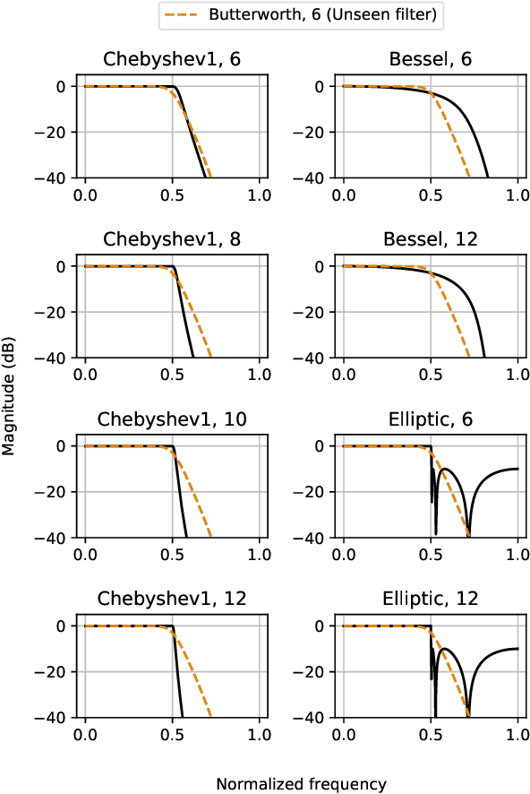 Figure 2 for On Filter Generalization for Music Bandwidth Extension Using Deep Neural Networks