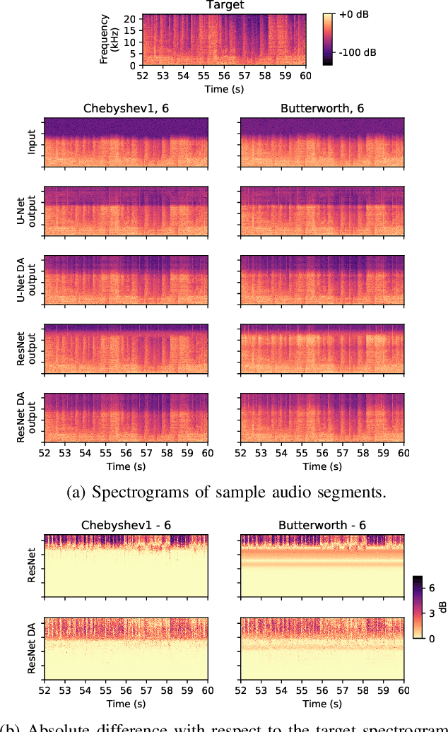 Figure 4 for On Filter Generalization for Music Bandwidth Extension Using Deep Neural Networks