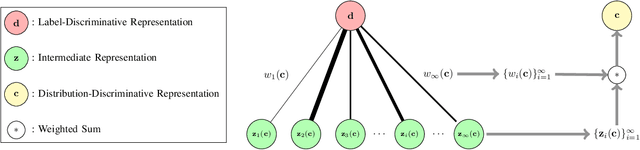 Figure 2 for Label and Distribution-discriminative Dual Representation Learning for Out-of-Distribution Detection