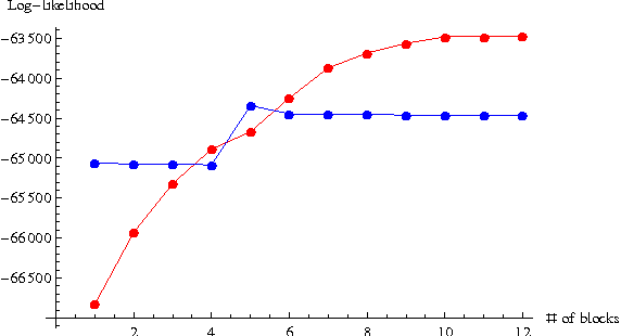 Figure 2 for Bayesian Model Selection of Stochastic Block Models