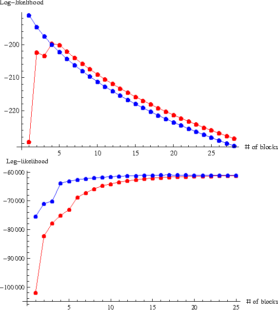 Figure 3 for Bayesian Model Selection of Stochastic Block Models