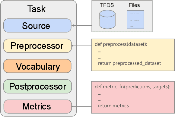 Figure 2 for Scaling Up Models and Data with $\texttt{t5x}$ and $\texttt{seqio}$
