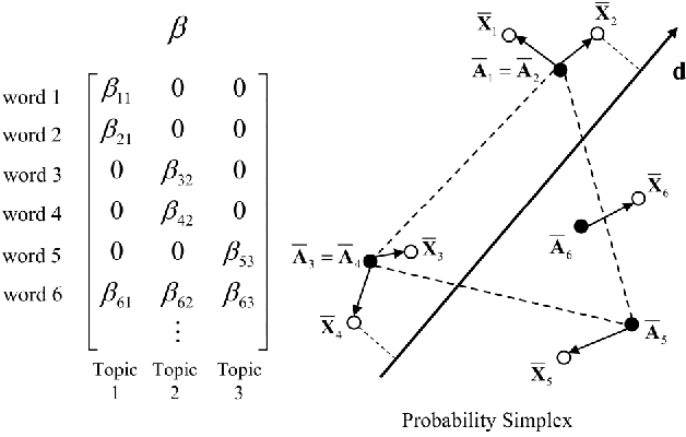 Figure 1 for Necessary and Sufficient Conditions and a Provably Efficient Algorithm for Separable Topic Discovery