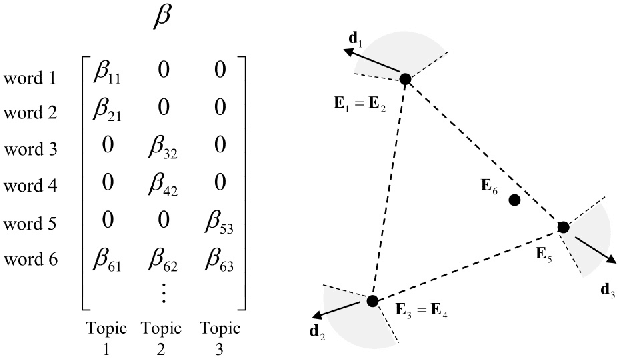 Figure 4 for Necessary and Sufficient Conditions and a Provably Efficient Algorithm for Separable Topic Discovery