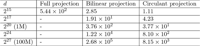 Figure 3 for On Binary Embedding using Circulant Matrices