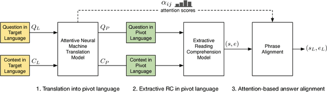 Figure 1 for Multilingual Extractive Reading Comprehension by Runtime Machine Translation