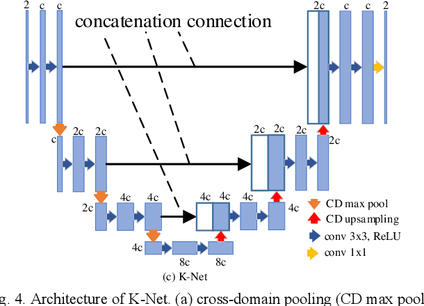 Figure 3 for Dual-Domain Reconstruction Networks with V-Net and K-Net for fast MRI