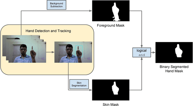 Figure 3 for Fingertip Detection and Tracking for Recognition of Air-Writing in Videos