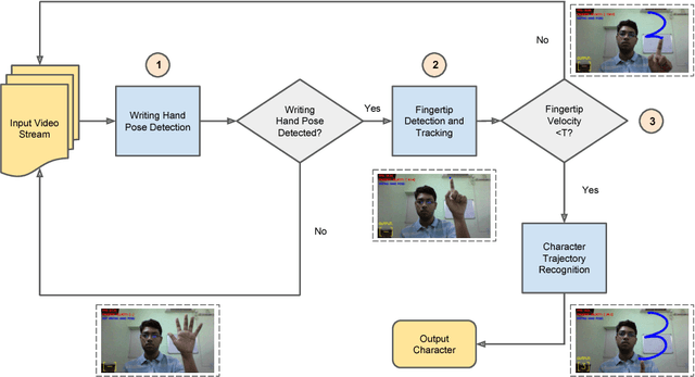 Figure 1 for Fingertip Detection and Tracking for Recognition of Air-Writing in Videos
