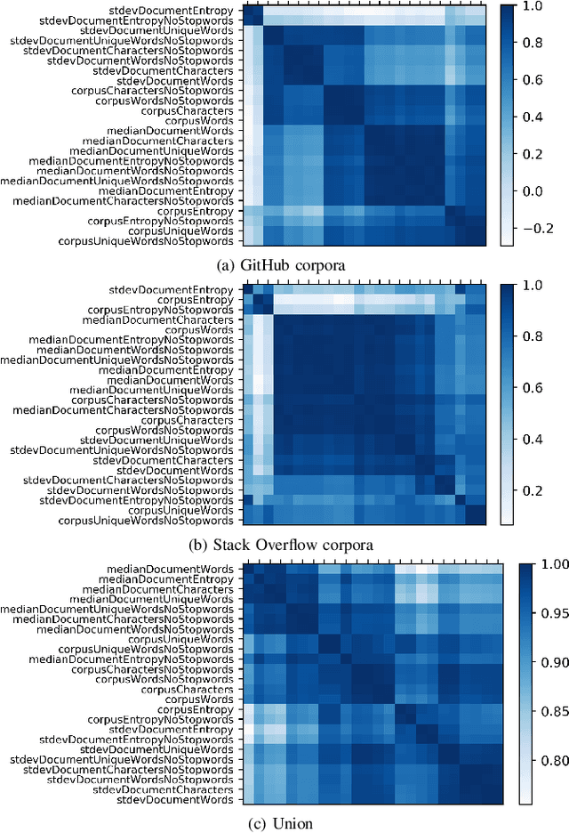 Figure 2 for Per-Corpus Configuration of Topic Modelling for GitHub and Stack Overflow Collections
